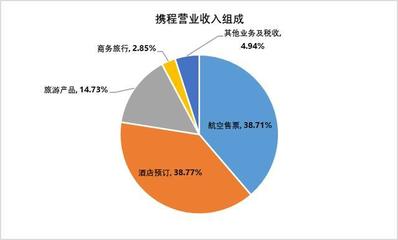 攜程系崛起 在線旅行社行業(yè)新霸主的時(shí)代已至
