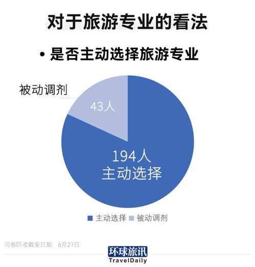 旅游專業(yè)畢業(yè)生就業(yè)調(diào)查 僅14%投身旅游業(yè)，行業(yè)挑戰(zhàn)與未來展望